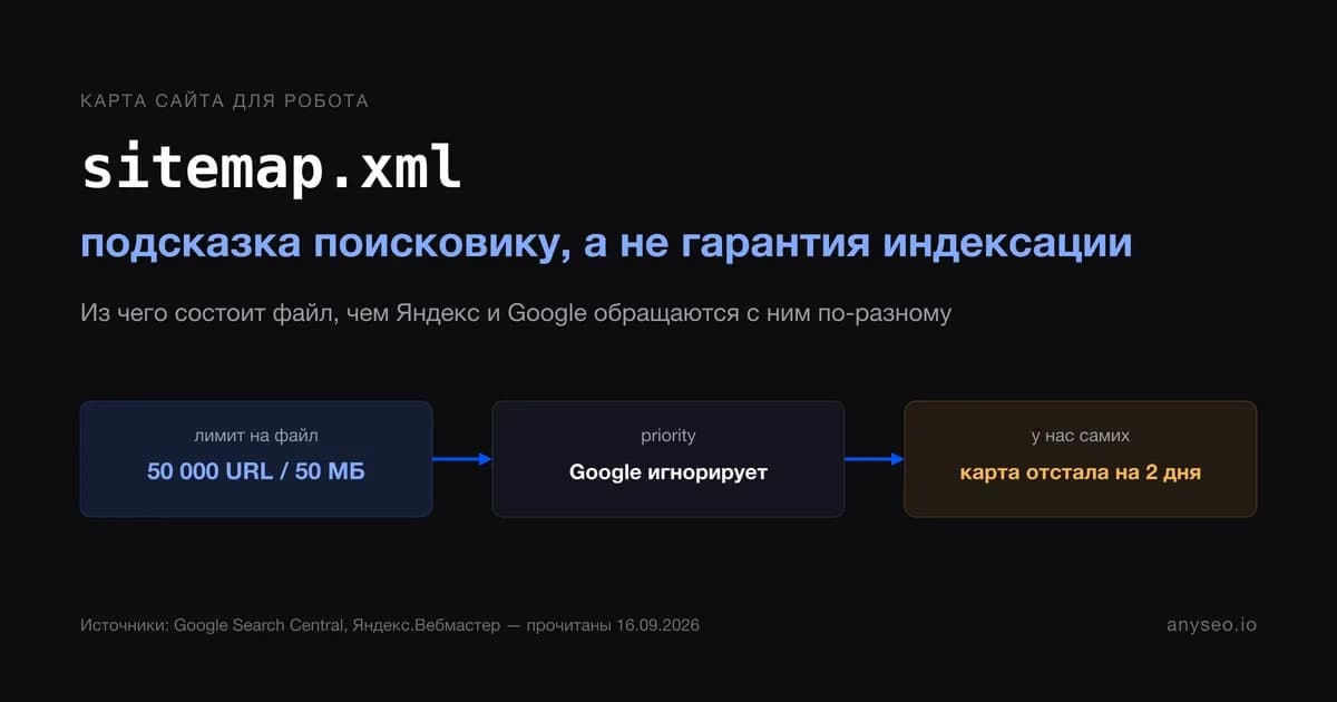 Sitemap.xml — подсказка поисковику, а не гарантия индексации: лимит 50 000 адресов, Google игнорирует priority, у нас карта отстала на два дня