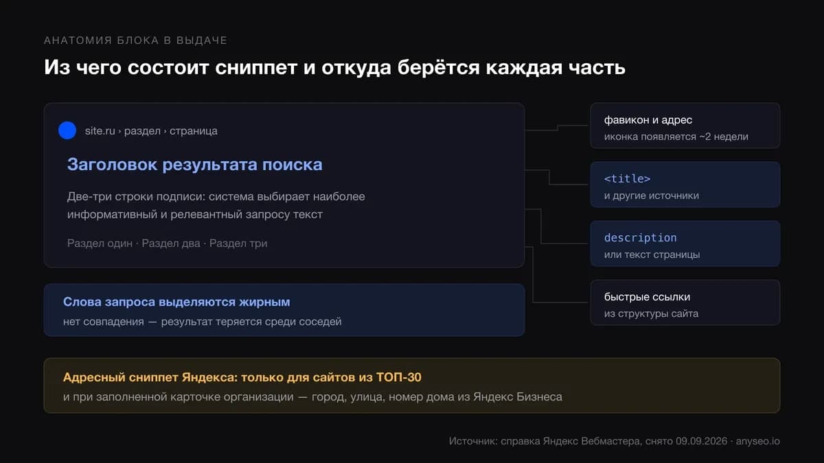 Схема сниппета в выдаче: заголовок, подпись, адрес, фавикон и быстрые ссылки с указанием источника каждой части