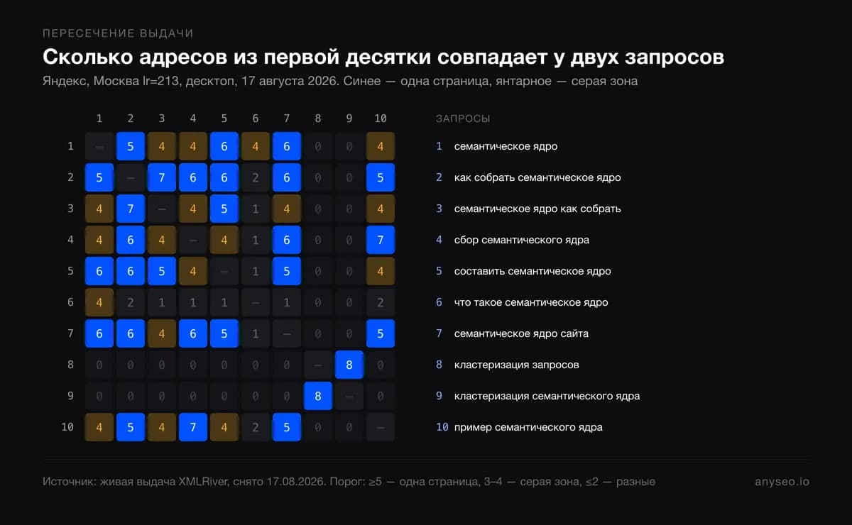 Иллюстрация 2 к статье «Как собрать семантическое ядро и не заставить свои страницы конкурировать друг с другом»