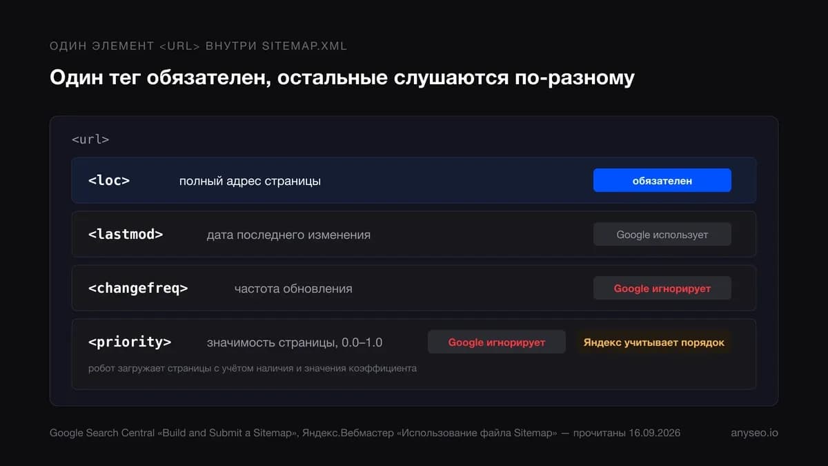 Теги внутри sitemap.xml: loc обязателен, lastmod использует Google, changefreq и priority Google игнорирует, а Яндекс учитывает priority при обходе