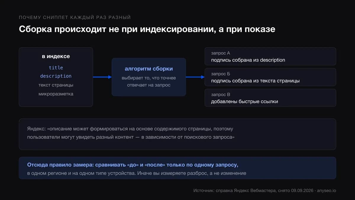Схема сборки сниппета: данные из индекса проходят через алгоритм и дают разный результат под разные запросы