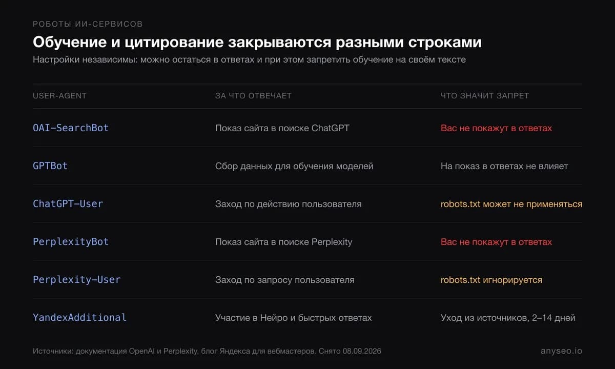 Таблица роботов ИИ-сервисов: OAI-SearchBot, GPTBot, ChatGPT-User, PerplexityBot, Perplexity-User и YandexAdditional — за что отвечает каждый и что значит запрет