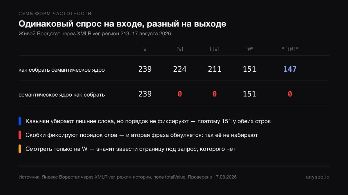 Иллюстрация 3 к статье «Как собрать семантическое ядро и не заставить свои страницы конкурировать друг с другом»