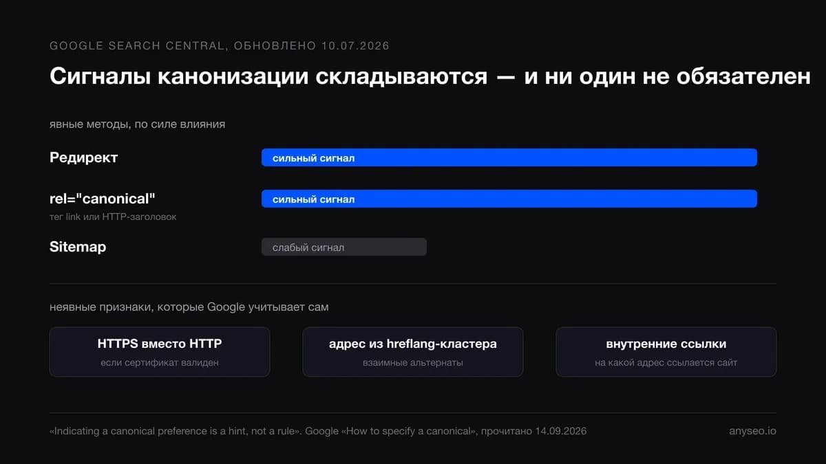 Сигналы канонизации Google по силе: редирект и rel=canonical сильные, Sitemap слабый; неявные — HTTPS, hreflang-кластер, внутренние ссылки