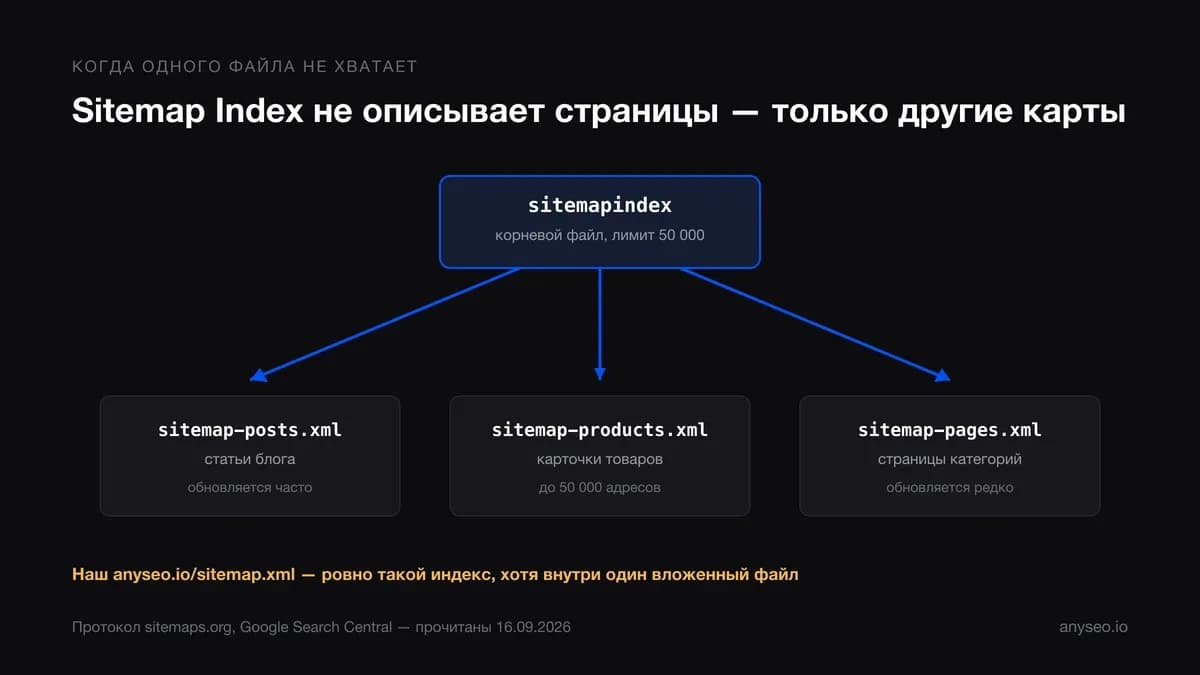 Файл индекса sitemap sitemapindex со стрелками к трём вложенным картам — для статей блога, товаров и страниц категорий