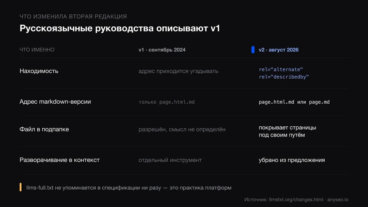 Иллюстрация 2 к статье «llms.txt: кто его на самом деле читает и нужен ли он вашему сайту»