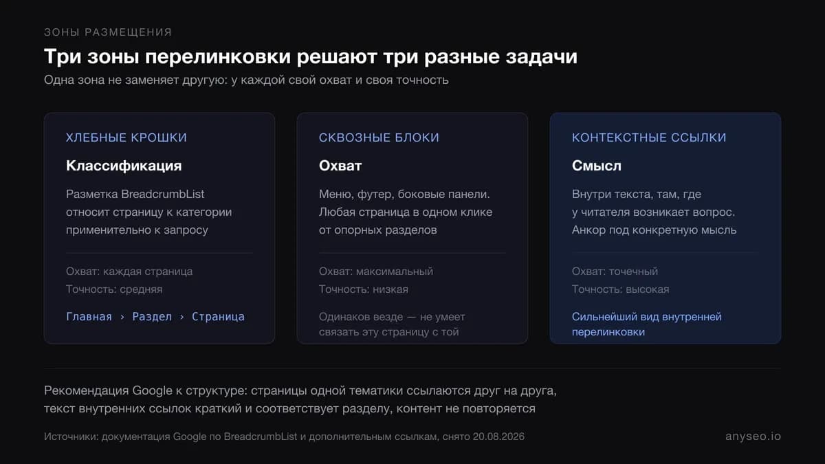Три зоны перелинковки: хлебные крошки, сквозные блоки, контекстные ссылки