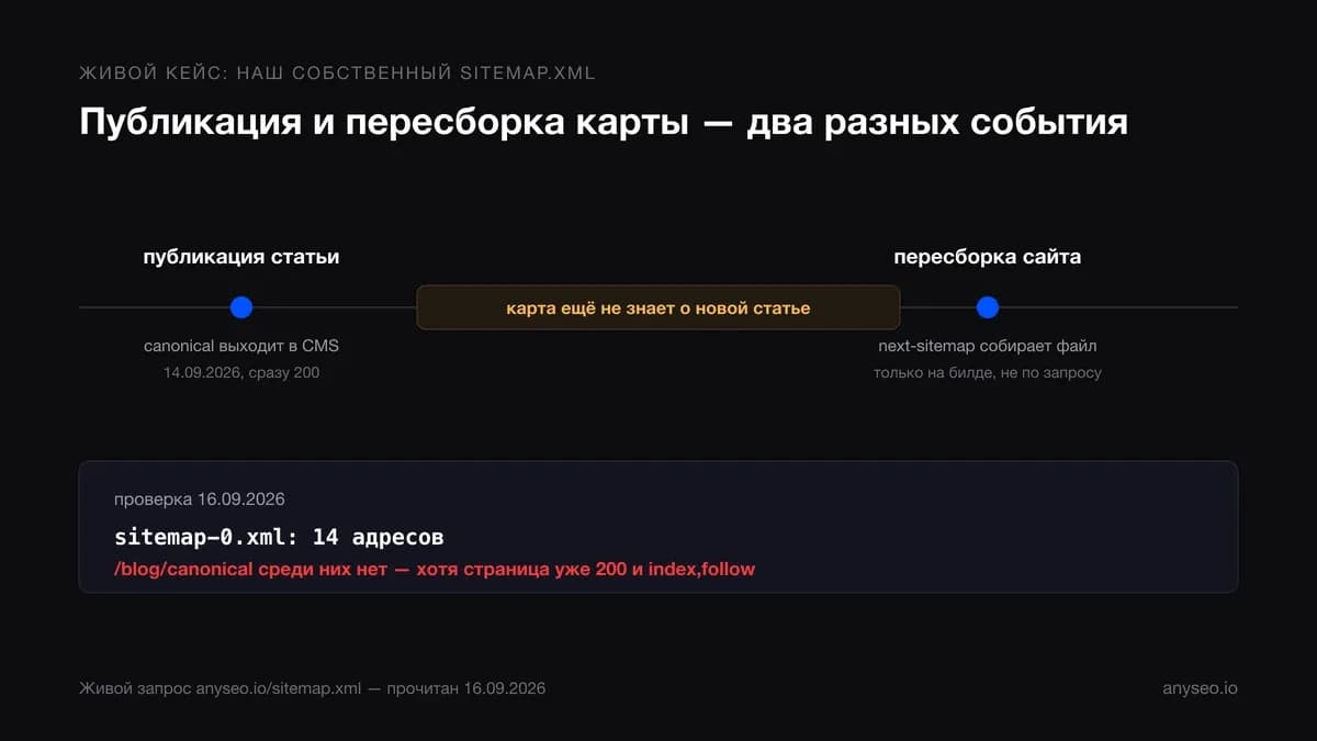 Публикация статьи в CMS происходит сразу, а пересборка sitemap.xml на билде сайта — с задержкой: наш sitemap-0.xml два дня не содержал новую статью про canonical