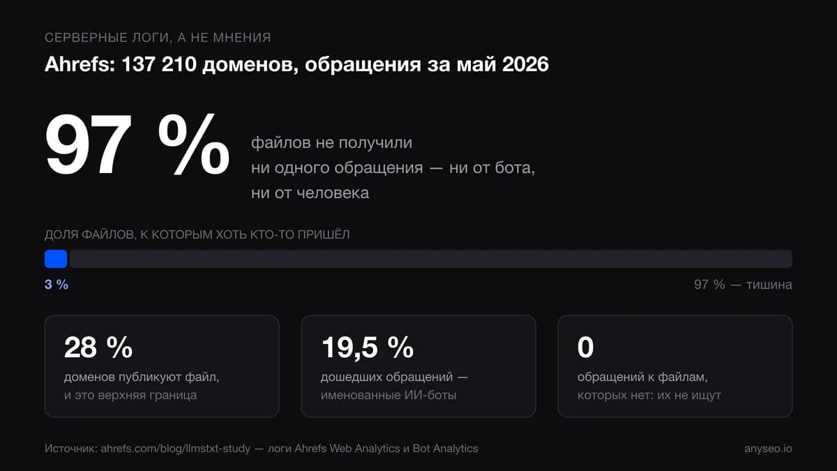 Иллюстрация 3 к статье «llms.txt: кто его на самом деле читает и нужен ли он вашему сайту»