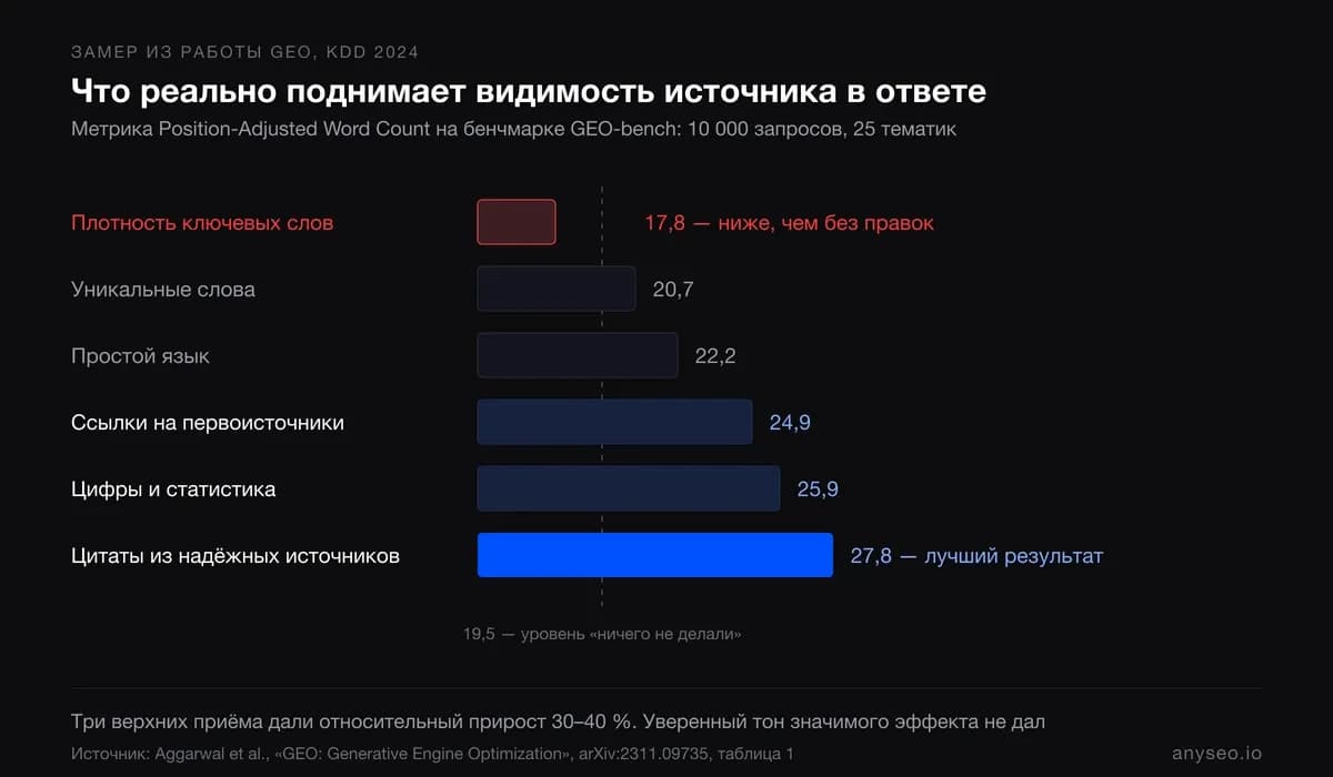 Столбчатая диаграмма приёмов GEO по замеру GEO-bench: плотность ключевых слов 17,8 против цитат из надёжных источников 27,8 при базовой линии 19,5