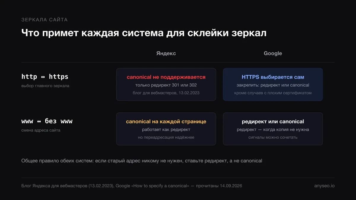 Таблица: склейка зеркал http/https и www в Яндексе и Google — где принимается canonical, а где только редирект