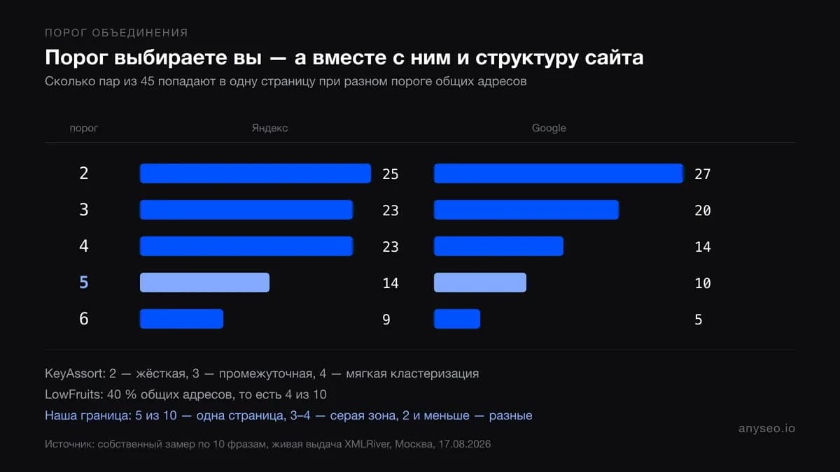 Иллюстрация 1 к статье «Как собрать семантическое ядро и не заставить свои страницы конкурировать друг с другом»