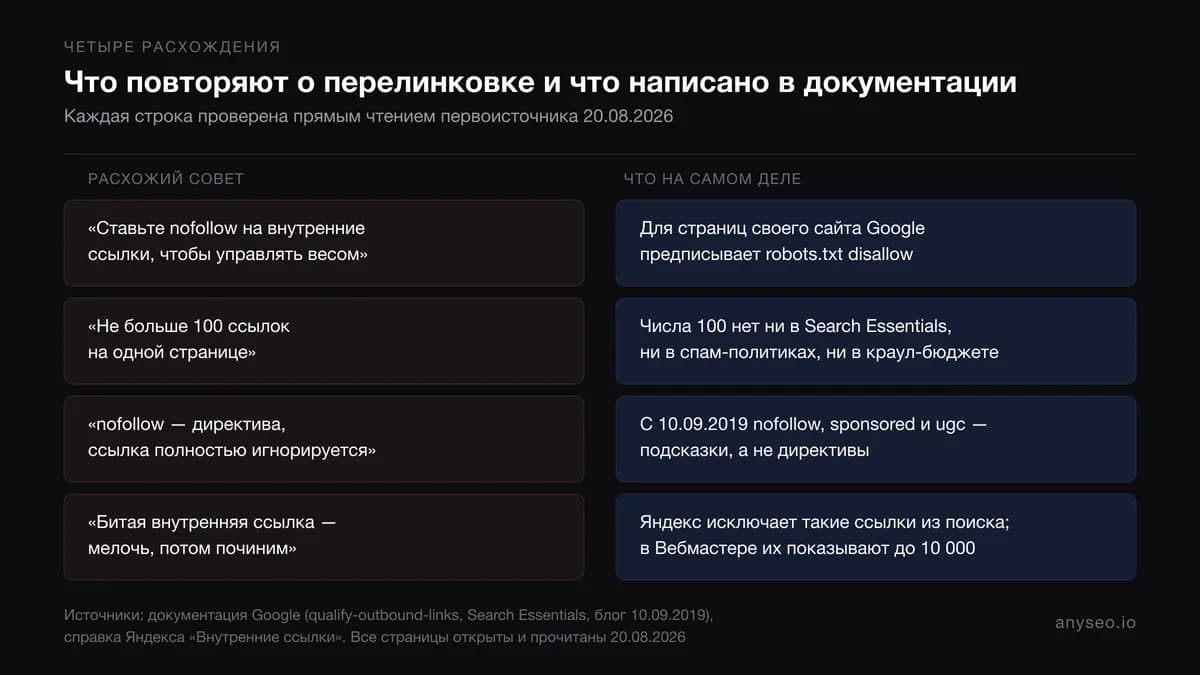 Таблица: расхожий совет о перелинковке и что написано в документации