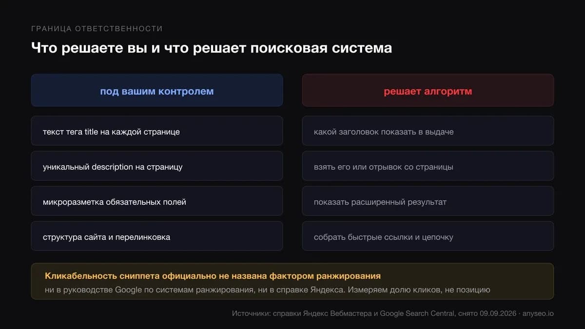 Две колонки: что в сниппете контролирует владелец сайта и что решает алгоритм поисковой системы