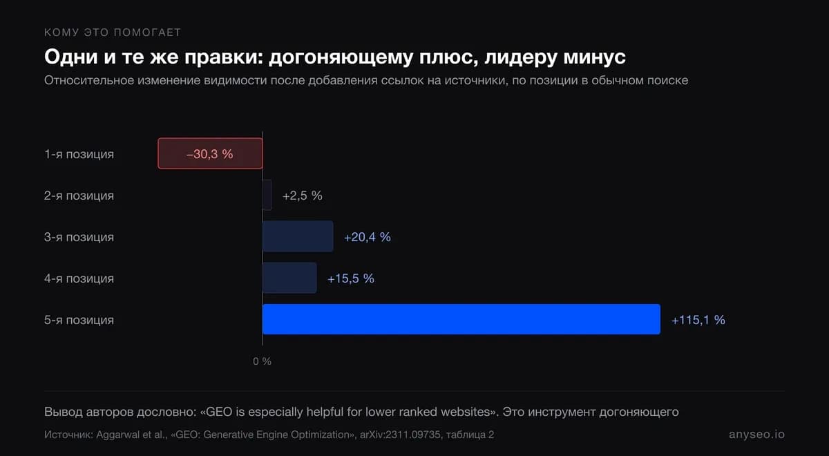Диаграмма изменения видимости после добавления ссылок на источники по позиции сайта: минус 30,3 % у первой позиции и плюс 115,1 % у пятой