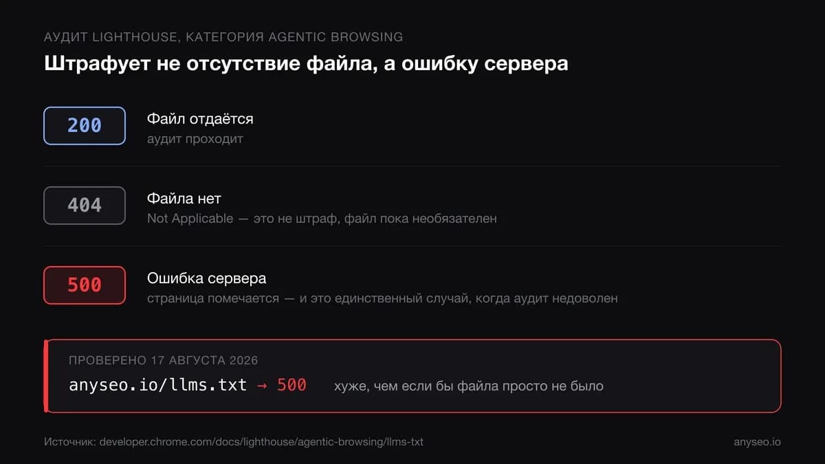 Иллюстрация 4 к статье «llms.txt: кто его на самом деле читает и нужен ли он вашему сайту»