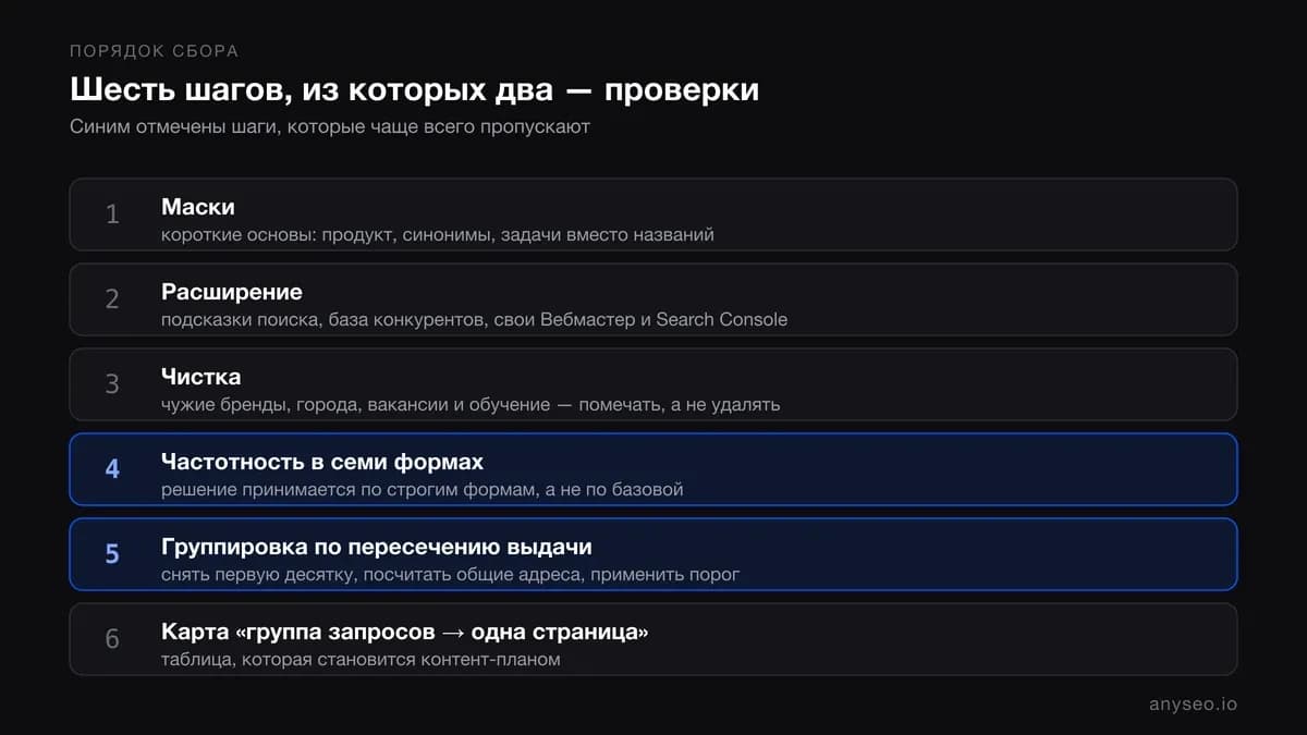 Иллюстрация 4 к статье «Как собрать семантическое ядро и не заставить свои страницы конкурировать друг с другом»