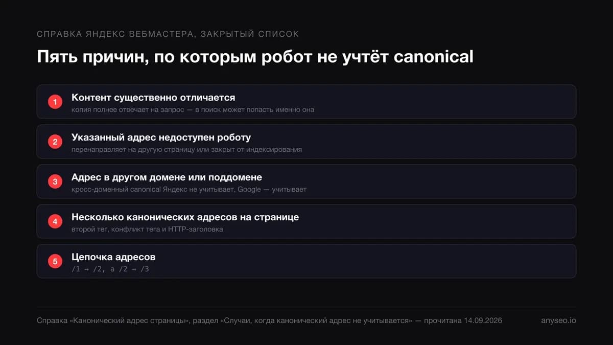 Пять причин из справки Яндекс Вебмастера, по которым робот не учтёт canonical: разный контент, недоступный адрес, другой домен, несколько адресов, цепочка