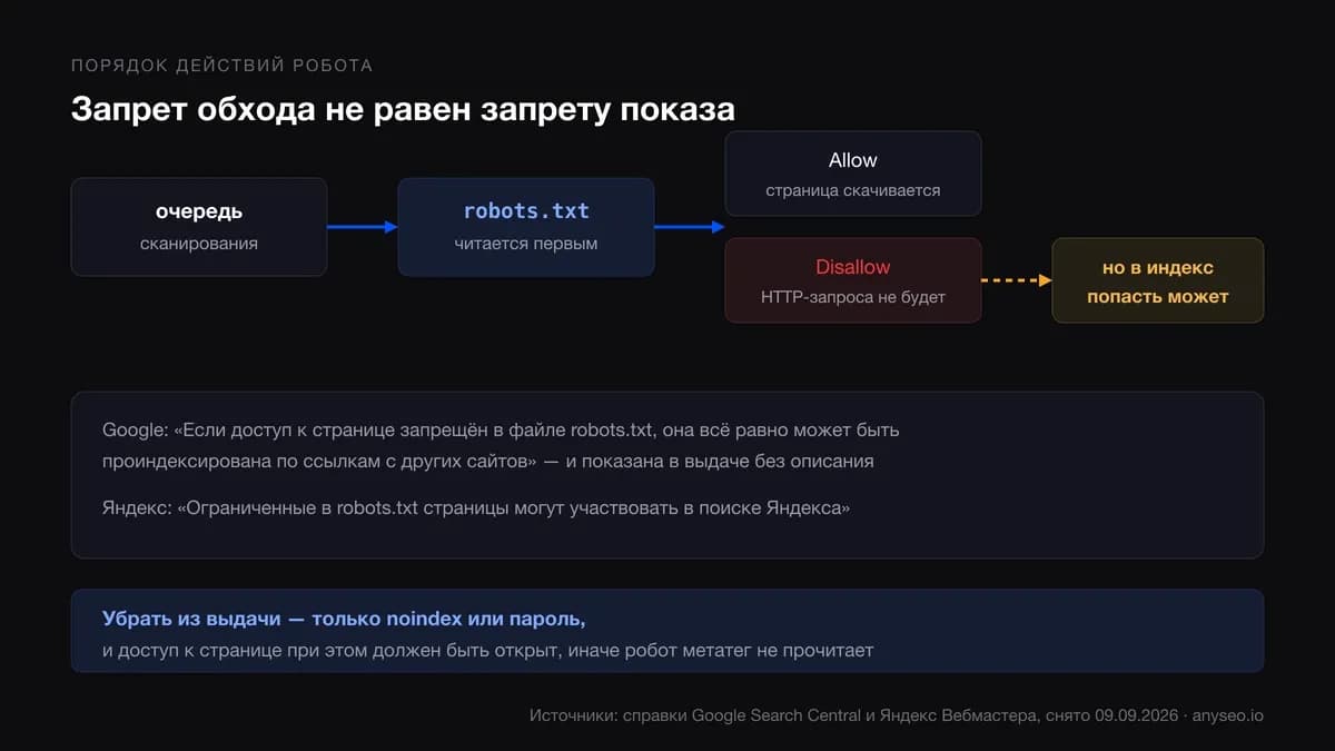 Схема обхода: робот читает robots.txt до запроса страницы, при Disallow HTTP-запроса не будет, но адрес всё равно может попасть в индекс по ссылке