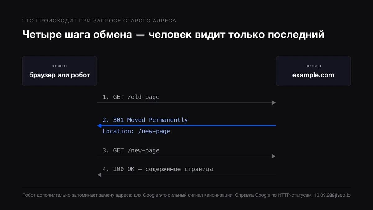 Схема обмена при 301 редиректе: запрос старого адреса, ответ 301 с Location, запрос нового адреса, ответ 200