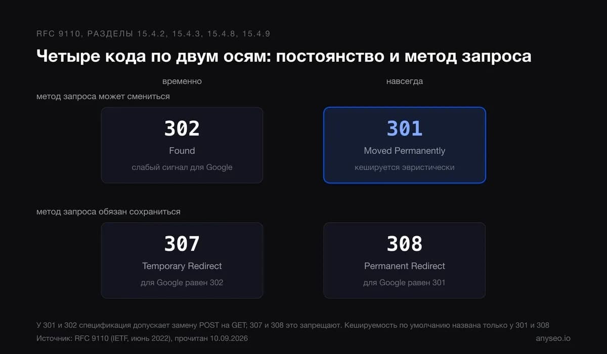 Коды 301, 302, 307 и 308 по двум осям: постоянство перенаправления и сохранение метода запроса