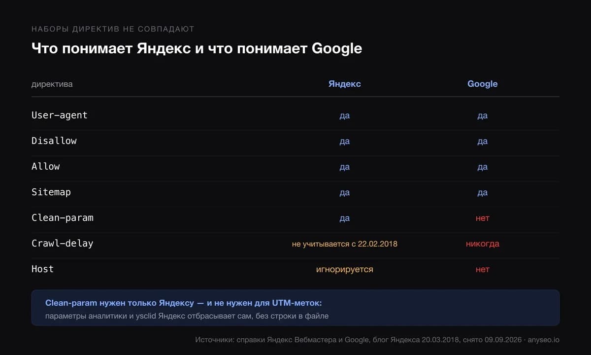 Таблица поддержки директив robots.txt: Clean-param понимает только Яндекс, Crawl-delay не учитывается с 2018 года, Host игнорируется