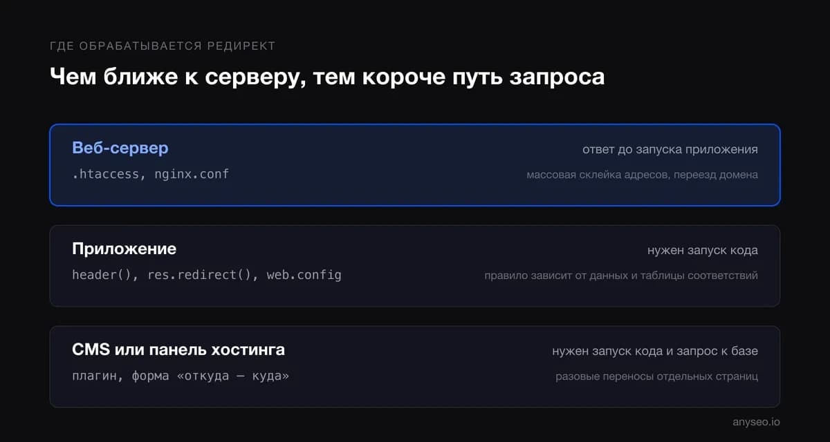 Три уровня обработки редиректа: веб-сервер, приложение, CMS или панель хостинга