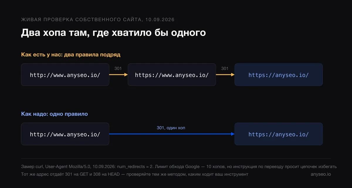 Цепочка из двух редиректов на anyseo.io против одного правила