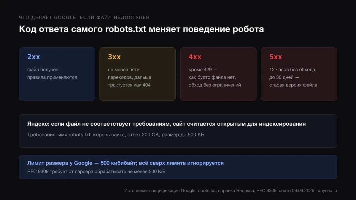 Схема реакции робота на код ответа самого robots.txt: 2xx, 3xx, 4xx и 5xx приводят к разному поведению обхода